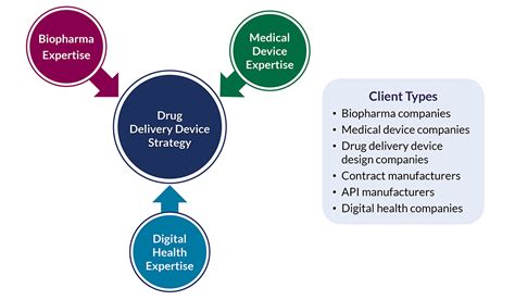 Drug Delivery Devices | Health Advances