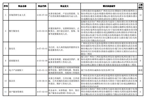 2022年最缺工100个职业排名：中国紧缺人才专业排名前十 高考100