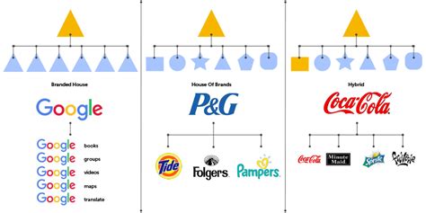 Establishing Your Brand Architecture Strategy Mark Truelson