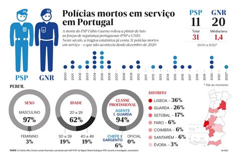 Visão 31 Polícias Da Psp E Gnr Perderam A Vida Em Serviço Desde 2000