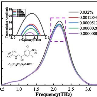 Terahertz Transmission Spectra Of Different Concentrations Of