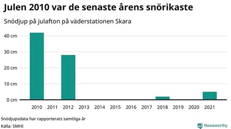 H Ä L L E K I S K U R I R E N Mer Och Mer Ovanligare Med En Vit Jul