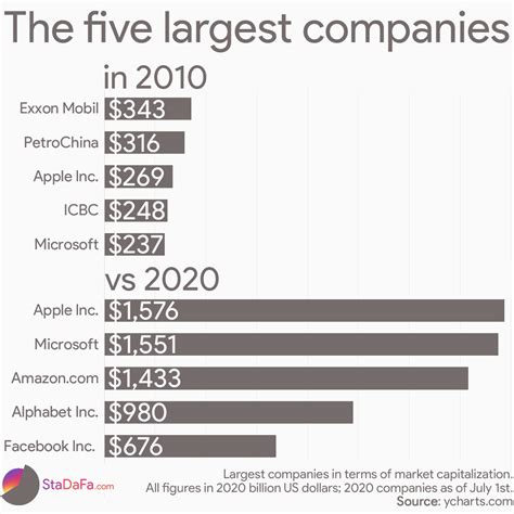 2020 companies net worth