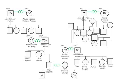 Isaac Family Tree