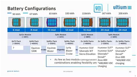 2024 Chevrolet Silverado EV - Battery Design