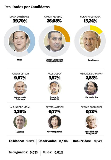 Resultados De Las Elecciones 2019 En Neuquén Diario Río Negro