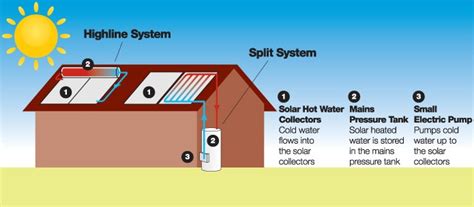 Solar Hot Water Systems The Suggested Way To Go Green And Save The