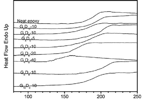 Dsc Curves Of The Cured Epoxy Resins Figure 6 Tga Curves Of The