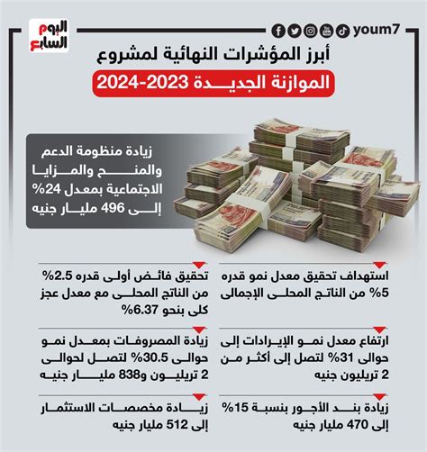 أبرز المؤشرات النهائية لمشروع الموازنة الجديدة 2023 2024 إنفوجراف