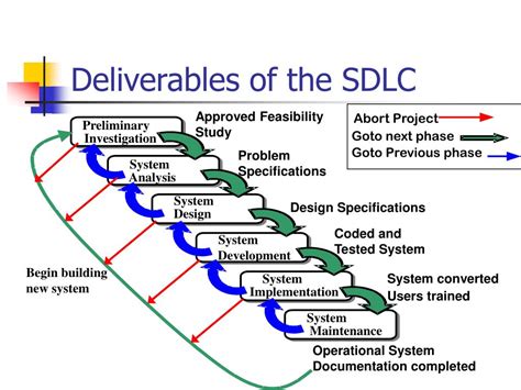 Ppt System Development Life Cycle Sdlc Powerpoint Presentation Free Download Id 221082