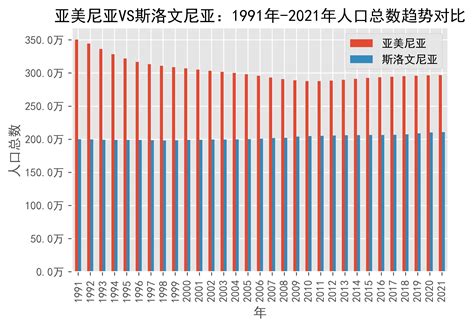 亚美尼亚vs斯洛文尼亚人口总数趋势对比1991年 2021年数据来源日期