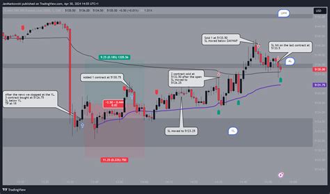 Cme Mini Esm Chart Image By Janmankowski Tradingview