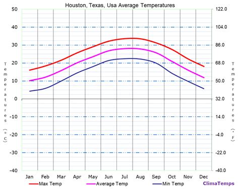 Average Temperatures In Houston Texas Usa Temperature