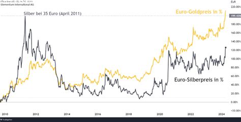 Gold Und Silberpreise Steigen Stark Kaufen Oder Verkaufen