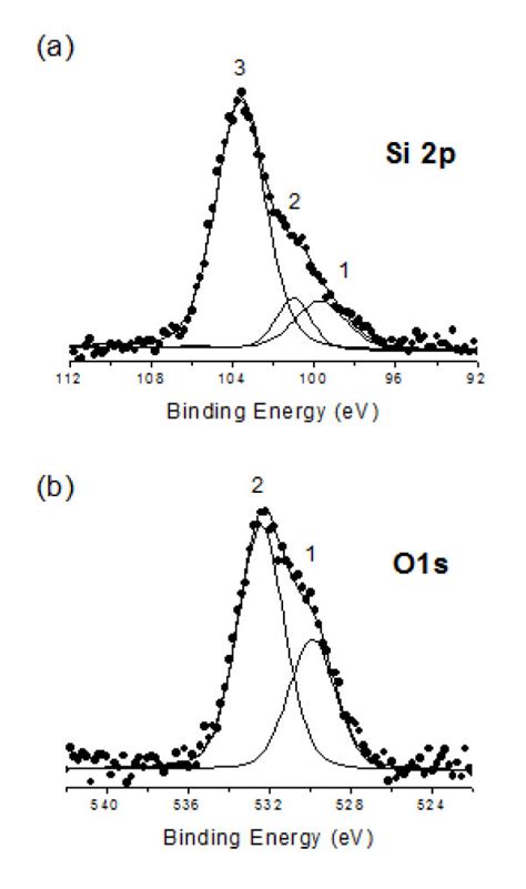 Xps Spectra Of Si 2p A And O 1s B And The Corresponding