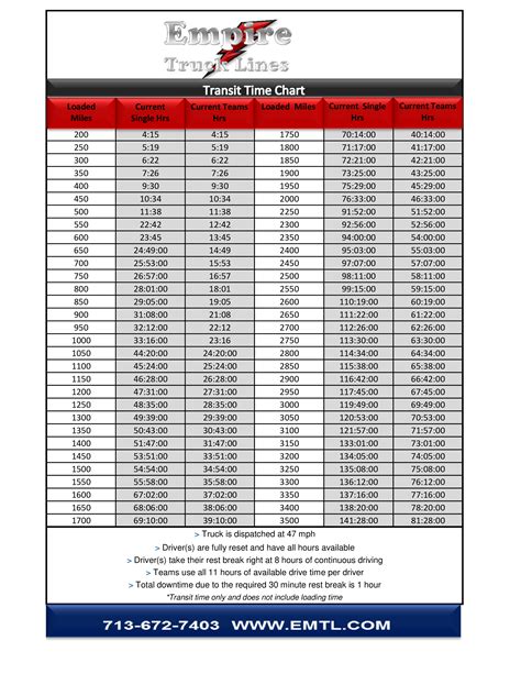 Time Chart