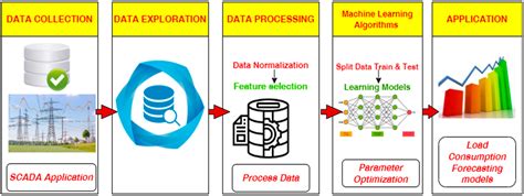 Energies Free Full Text Electrical Load Forecasting Using Lstm Gru