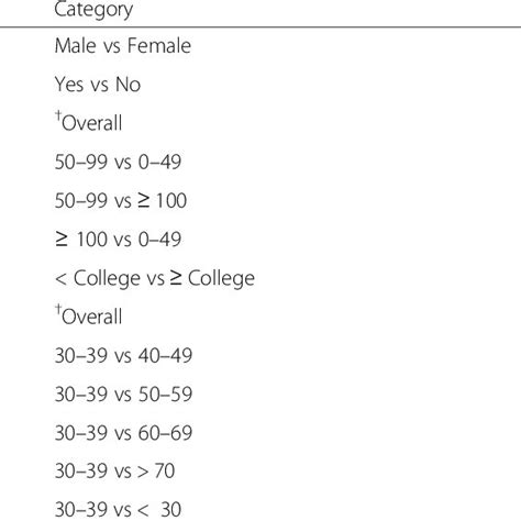 Univariable Analyses For Associations Between Various Demographic