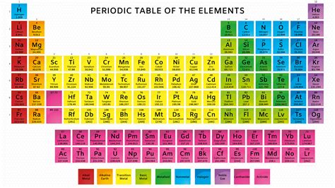 Chemistry Periodic Table Of Elements With Atomic Mass