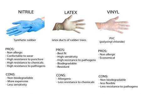 The Differences Between Vinyl Gloves Latex Gloves And Nitrile Gloves