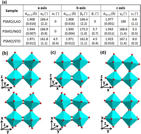 A The Summary Of Strain Induced Crystal Structure Distortion Bond