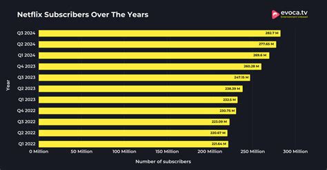 Netflix Subscribers Statistics 2025 New Growth Data