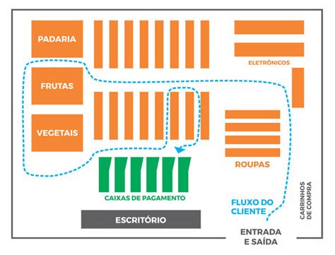 Fluxo de compras do cliente no varejo Bárions Produções