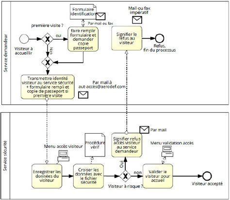 Cartographie Des Processus Entreprise Mode Demploi Eiphedeïx Conseil