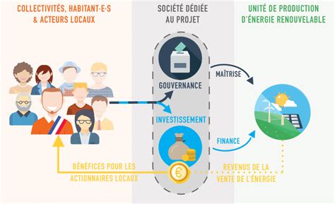 Comprendre lénergie citoyenne en un ECLR Energies Citoyennes Locales