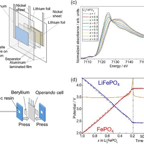 Cells And Representative Data Of Operando X Ray Absorption