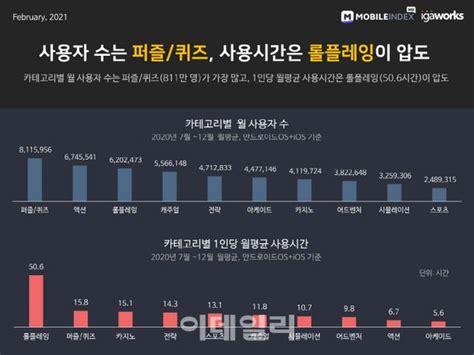 작년 모바일게임앱 거래액 5조3291억원전년비 24↑ 네이트 뉴스