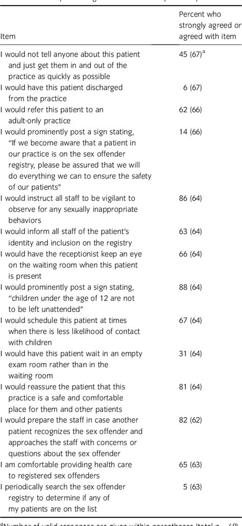 Table From Advanced Practice Nurse Attitudes Toward Sex Offender