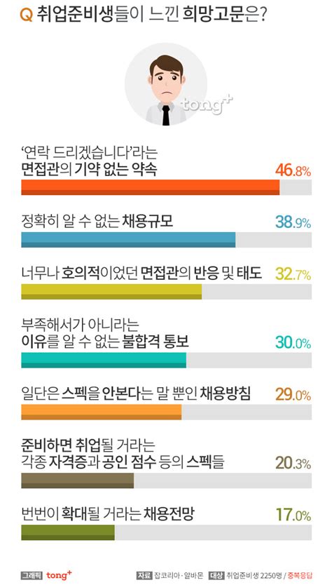 취업준비생이 꼽은 희망고문 1위는 면접관의 기약 없는 약속 디지틀조선일보 디조닷컴