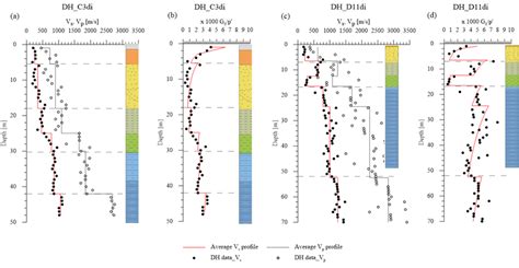 S And P Wave Velocity Profiles And Normalized Shear Stiffness Modulus