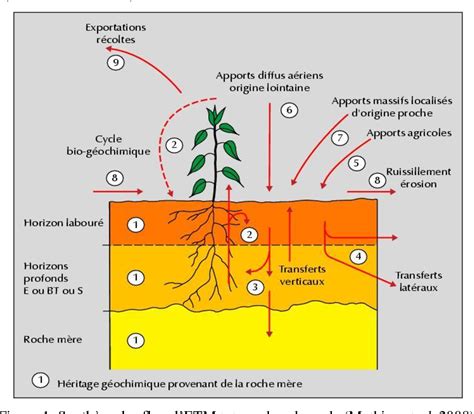 Figure From Evaluation Des Risques De Contamination En L Ments