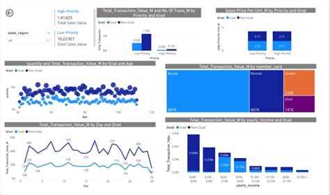 Do interactive powerbi tableau dashboards by Digvijay6135 | Fiverr 