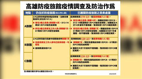 高雄防疫旅館群聚連爆「3家急清空召回198人」 全面採檢居隔