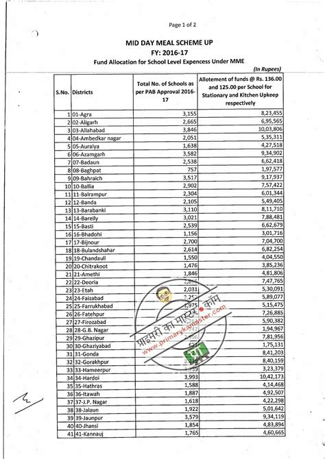 वित्तीय वर्ष 2016 17 में मध्यान्ह भोजन योजनान्तर्गत एम0एम0ई0 मद में विद्यालय स्तरीय व्यय का