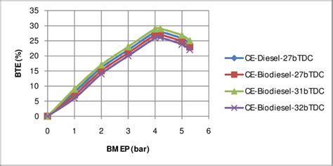 Variation Of Brake Thermal Efficiency Bte With Brake Mean Effective