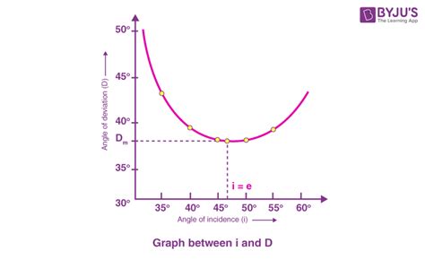 Determination of Minimum Deviation For Given Prism