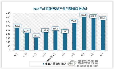 2022年8月中国啤酒产量当期值及累计值数据统计观研报告网