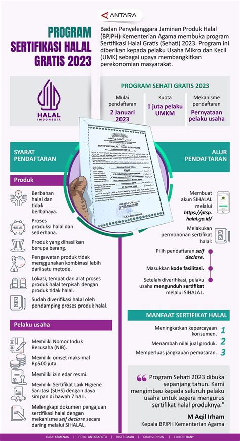 Program Sertifikasi Halal Gratis Infografik Antara News