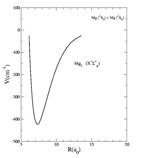 Electronic Potential Energy Curves Of The Mg2 Excited Sigma And Pi