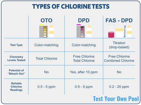 How To Raise Free Chlorine In Pool Test Your Own Pool