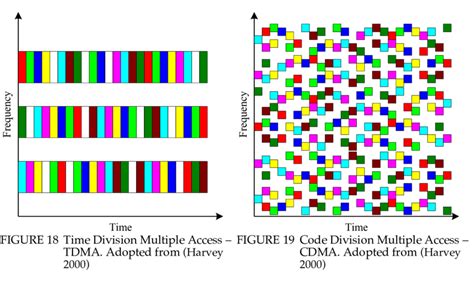 Multiple Access Technique FIGURE 17 Frequency Division Multiple Access