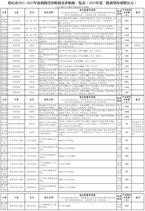 一览表｜重庆市2021 2023年农机补贴机具补贴额一览表农业农村部通知