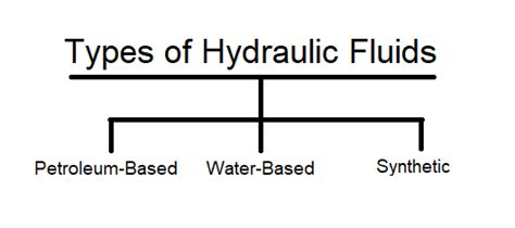 Types of Hydraulic Fluids and Their Properties | Engineering Arena