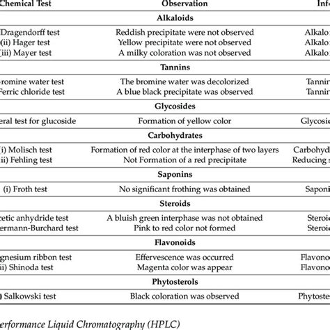 Phytochemical Screening Of The Methanolic Extract Of Punica Granatum