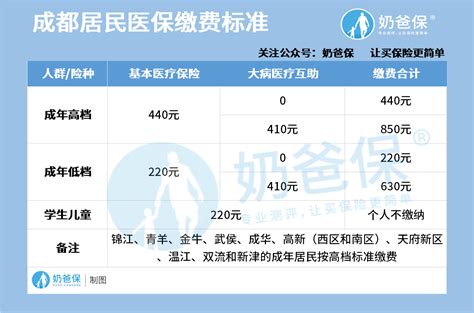 2021年成都市医保缴费标准是什么？医保报销比例是多少？ 奶爸保