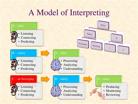 PPT Working With A Sign Language Interpreter And A Deaf Student In